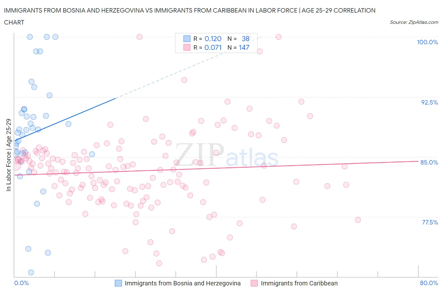 Immigrants from Bosnia and Herzegovina vs Immigrants from Caribbean In Labor Force | Age 25-29