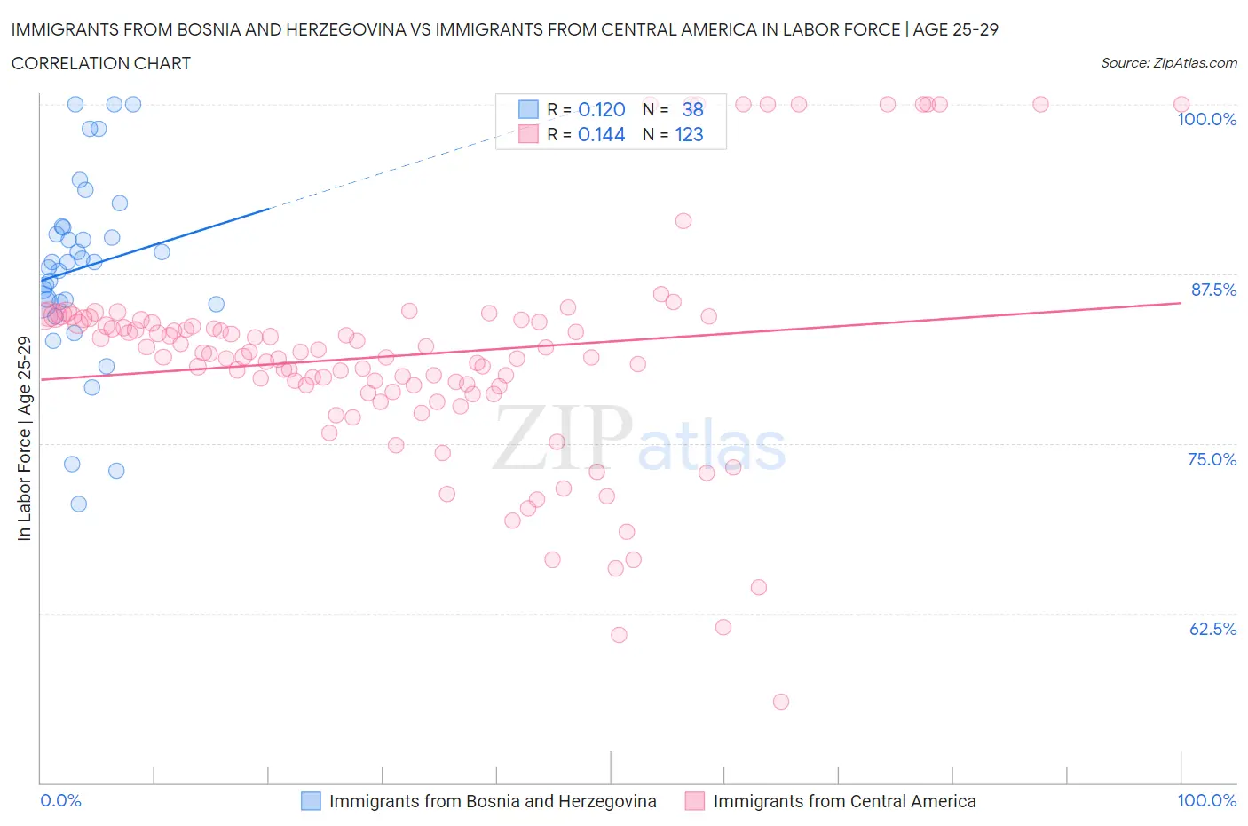 Immigrants from Bosnia and Herzegovina vs Immigrants from Central America In Labor Force | Age 25-29
