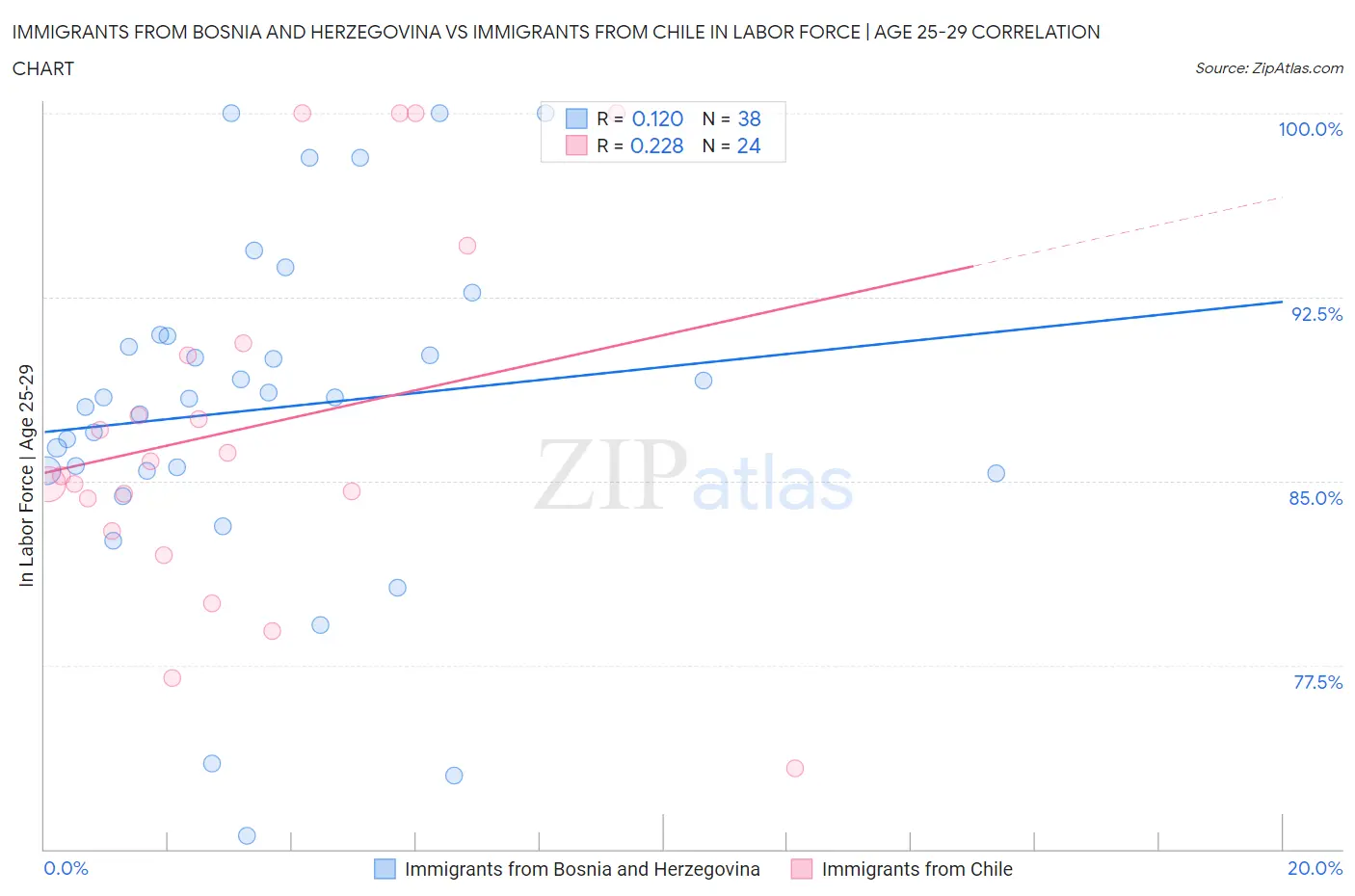 Immigrants from Bosnia and Herzegovina vs Immigrants from Chile In Labor Force | Age 25-29