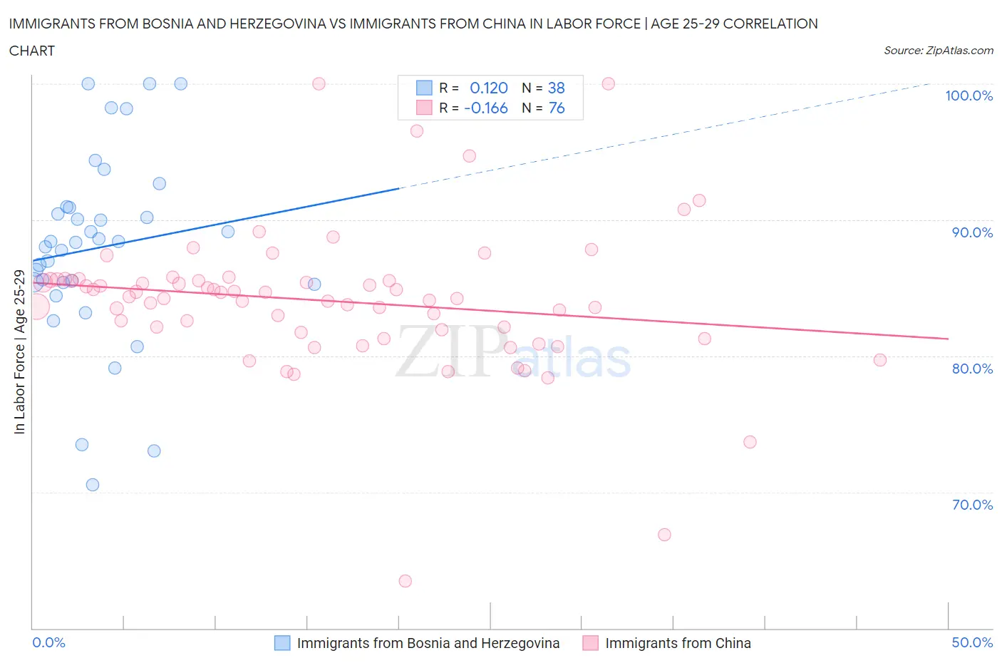 Immigrants from Bosnia and Herzegovina vs Immigrants from China In Labor Force | Age 25-29