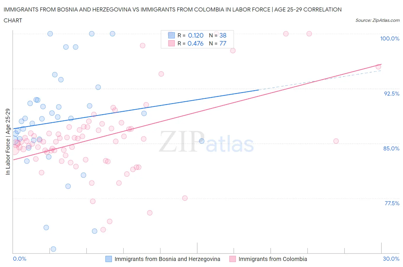 Immigrants from Bosnia and Herzegovina vs Immigrants from Colombia In Labor Force | Age 25-29