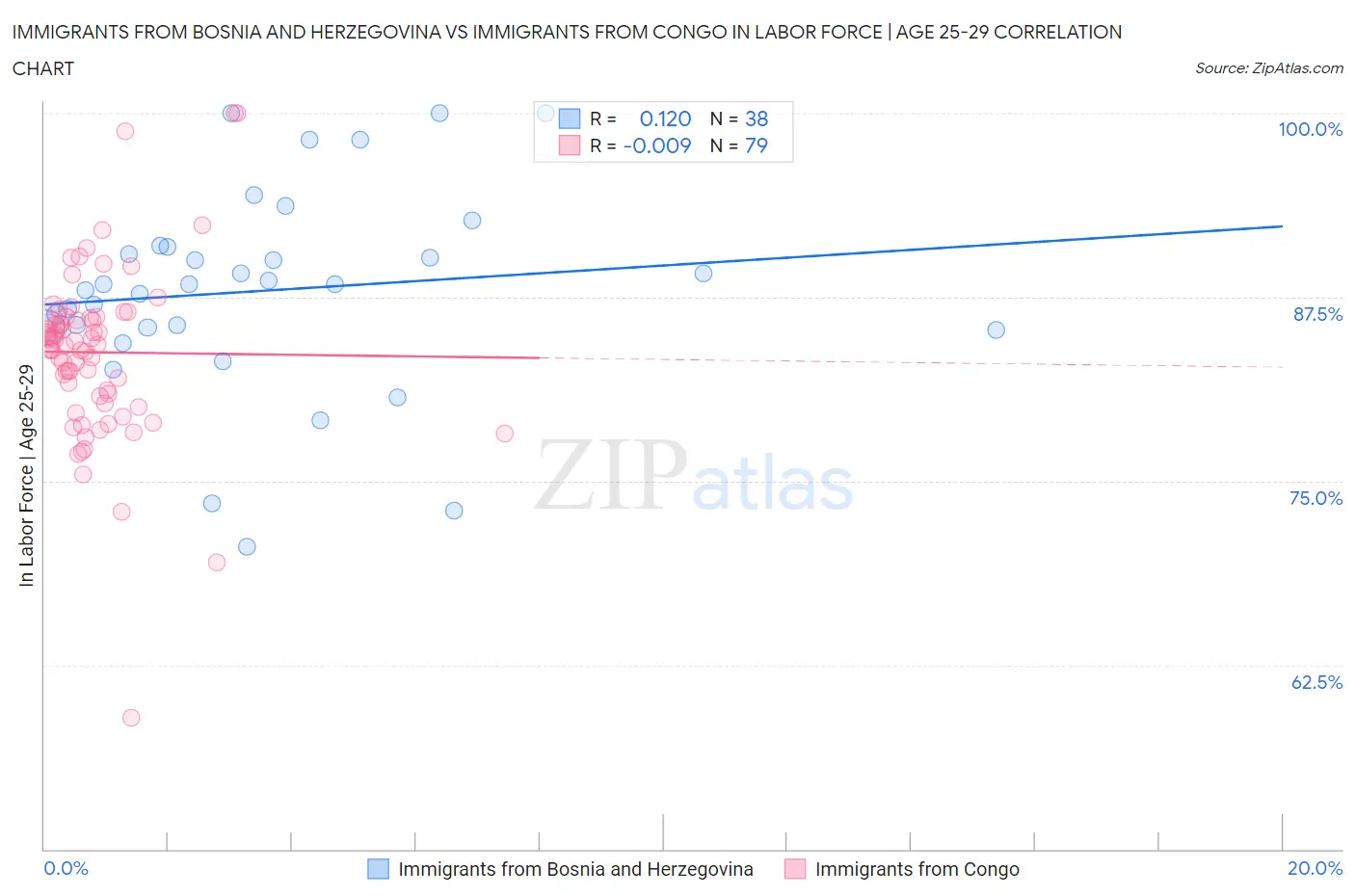 Immigrants from Bosnia and Herzegovina vs Immigrants from Congo In Labor Force | Age 25-29