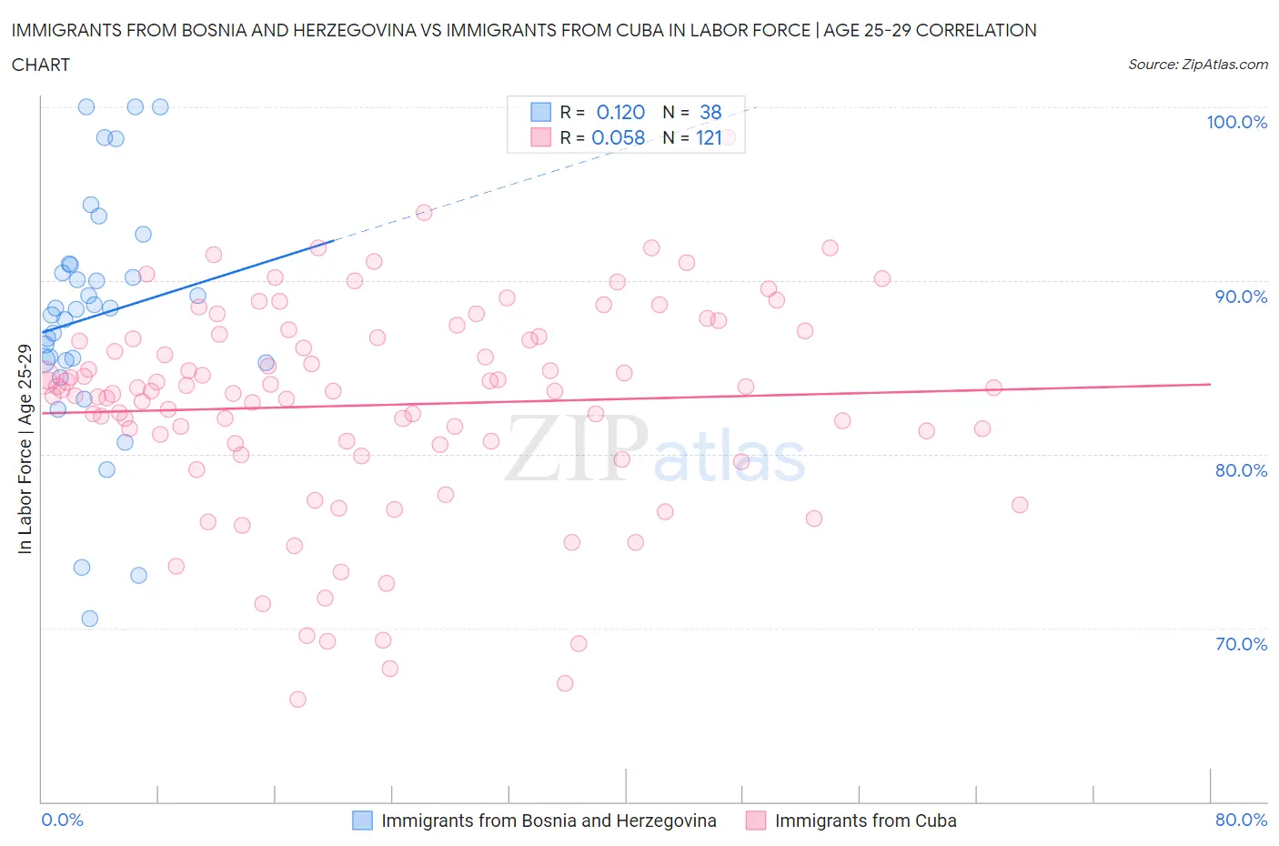 Immigrants from Bosnia and Herzegovina vs Immigrants from Cuba In Labor Force | Age 25-29