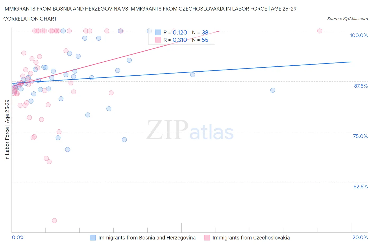 Immigrants from Bosnia and Herzegovina vs Immigrants from Czechoslovakia In Labor Force | Age 25-29