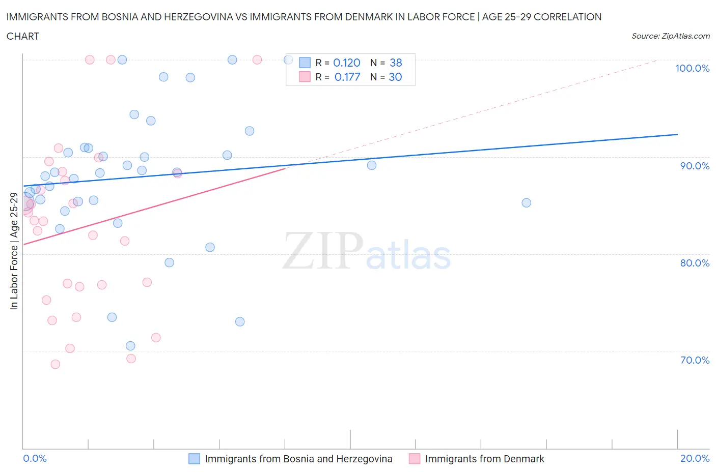 Immigrants from Bosnia and Herzegovina vs Immigrants from Denmark In Labor Force | Age 25-29