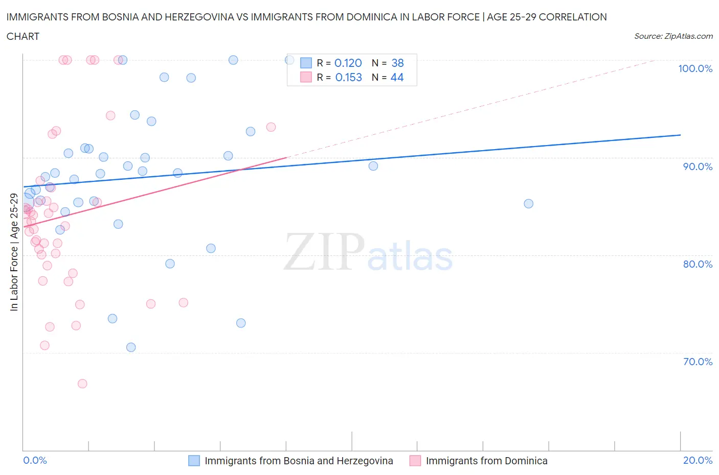 Immigrants from Bosnia and Herzegovina vs Immigrants from Dominica In Labor Force | Age 25-29