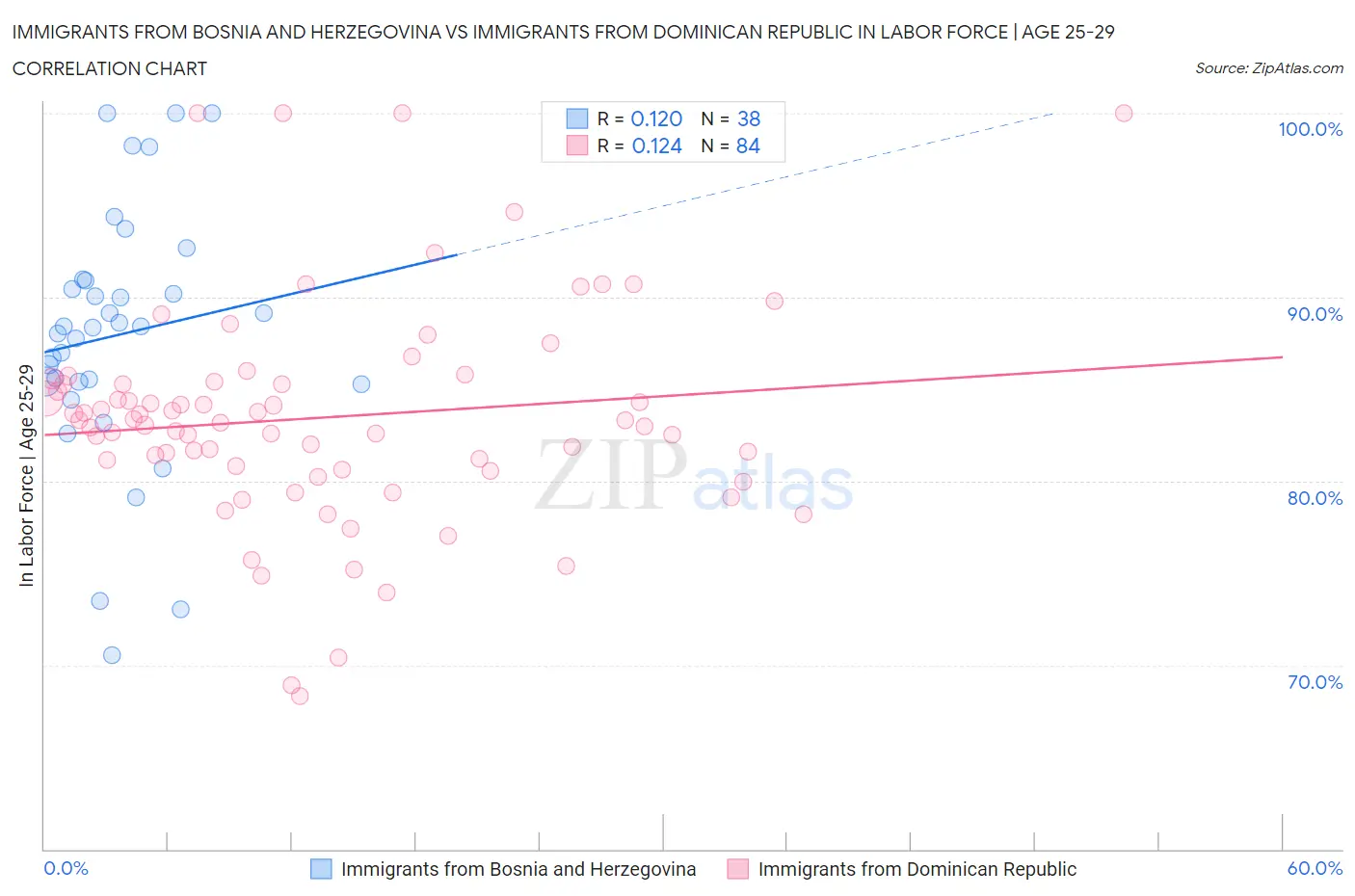 Immigrants from Bosnia and Herzegovina vs Immigrants from Dominican Republic In Labor Force | Age 25-29