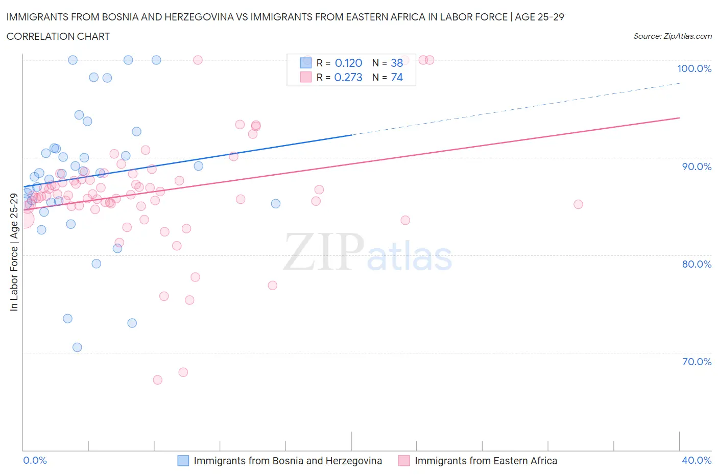 Immigrants from Bosnia and Herzegovina vs Immigrants from Eastern Africa In Labor Force | Age 25-29