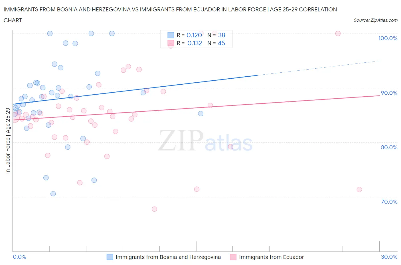 Immigrants from Bosnia and Herzegovina vs Immigrants from Ecuador In Labor Force | Age 25-29