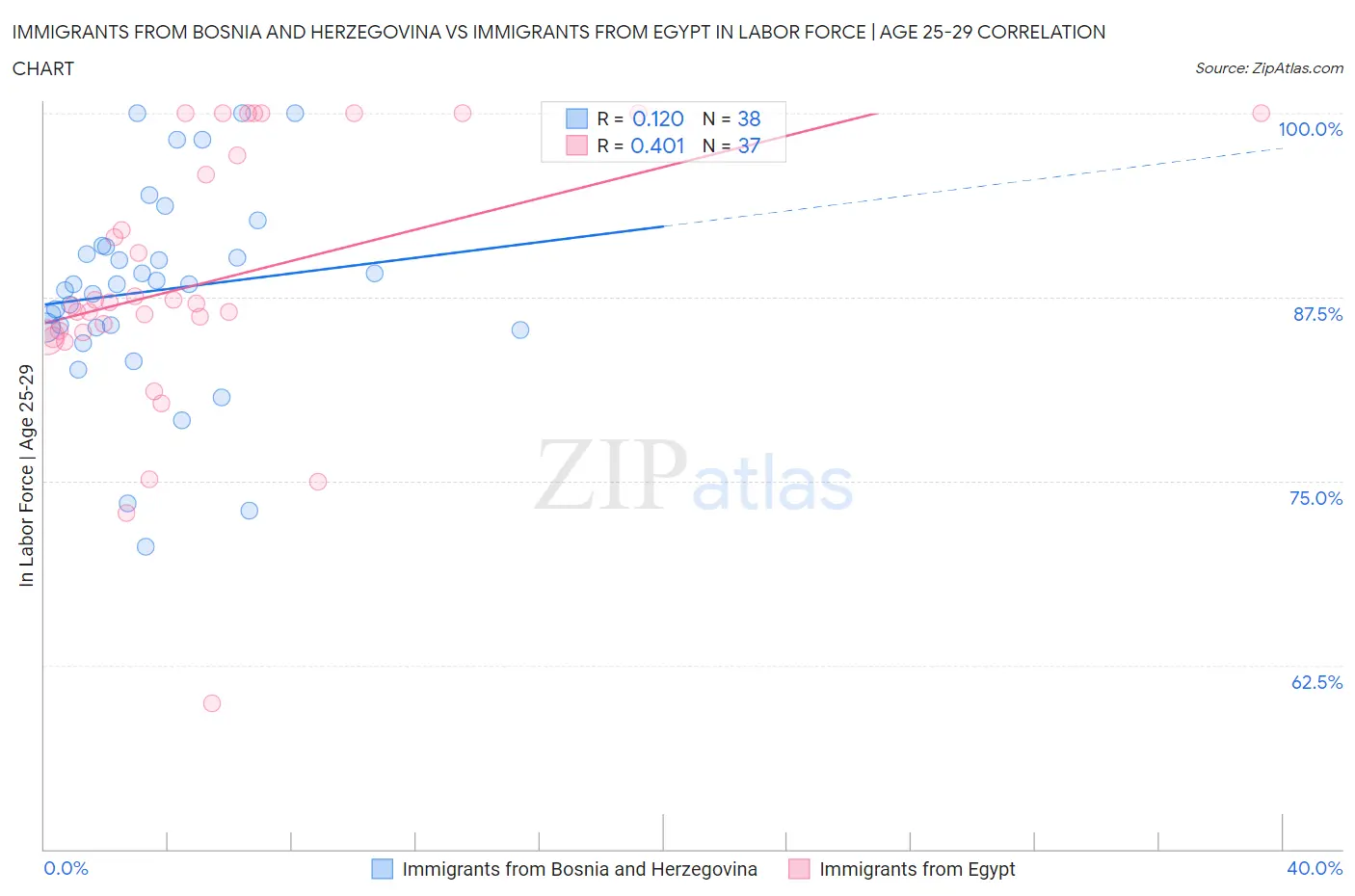Immigrants from Bosnia and Herzegovina vs Immigrants from Egypt In Labor Force | Age 25-29