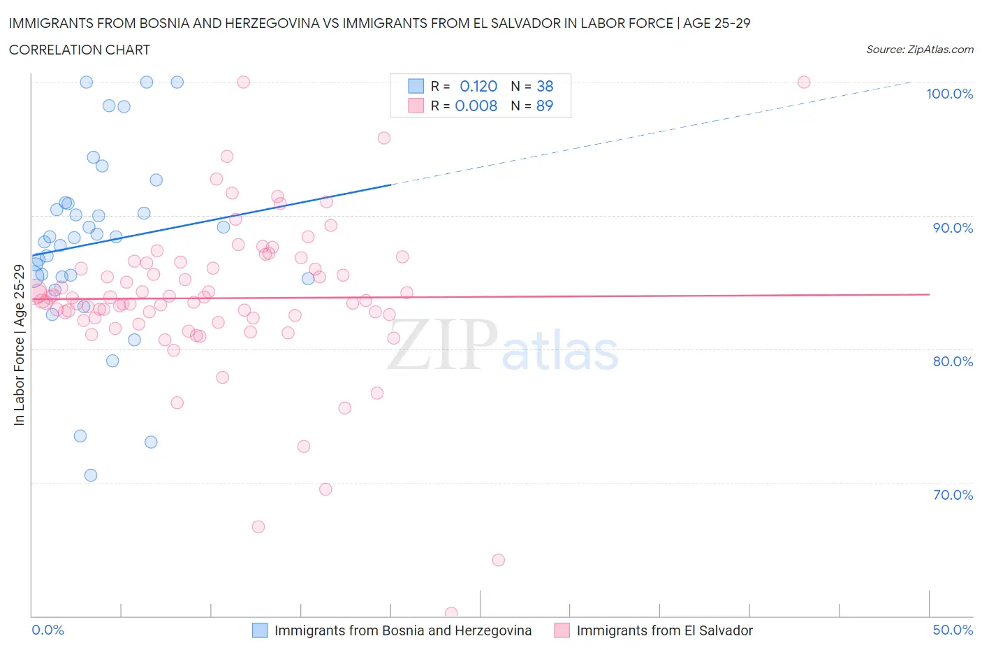 Immigrants from Bosnia and Herzegovina vs Immigrants from El Salvador In Labor Force | Age 25-29