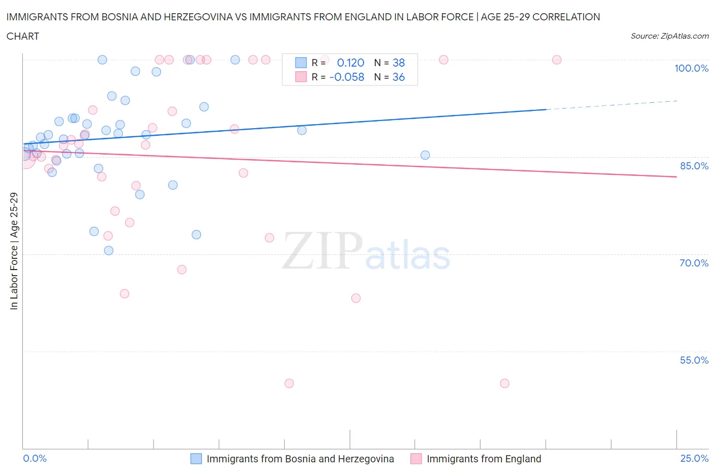 Immigrants from Bosnia and Herzegovina vs Immigrants from England In Labor Force | Age 25-29