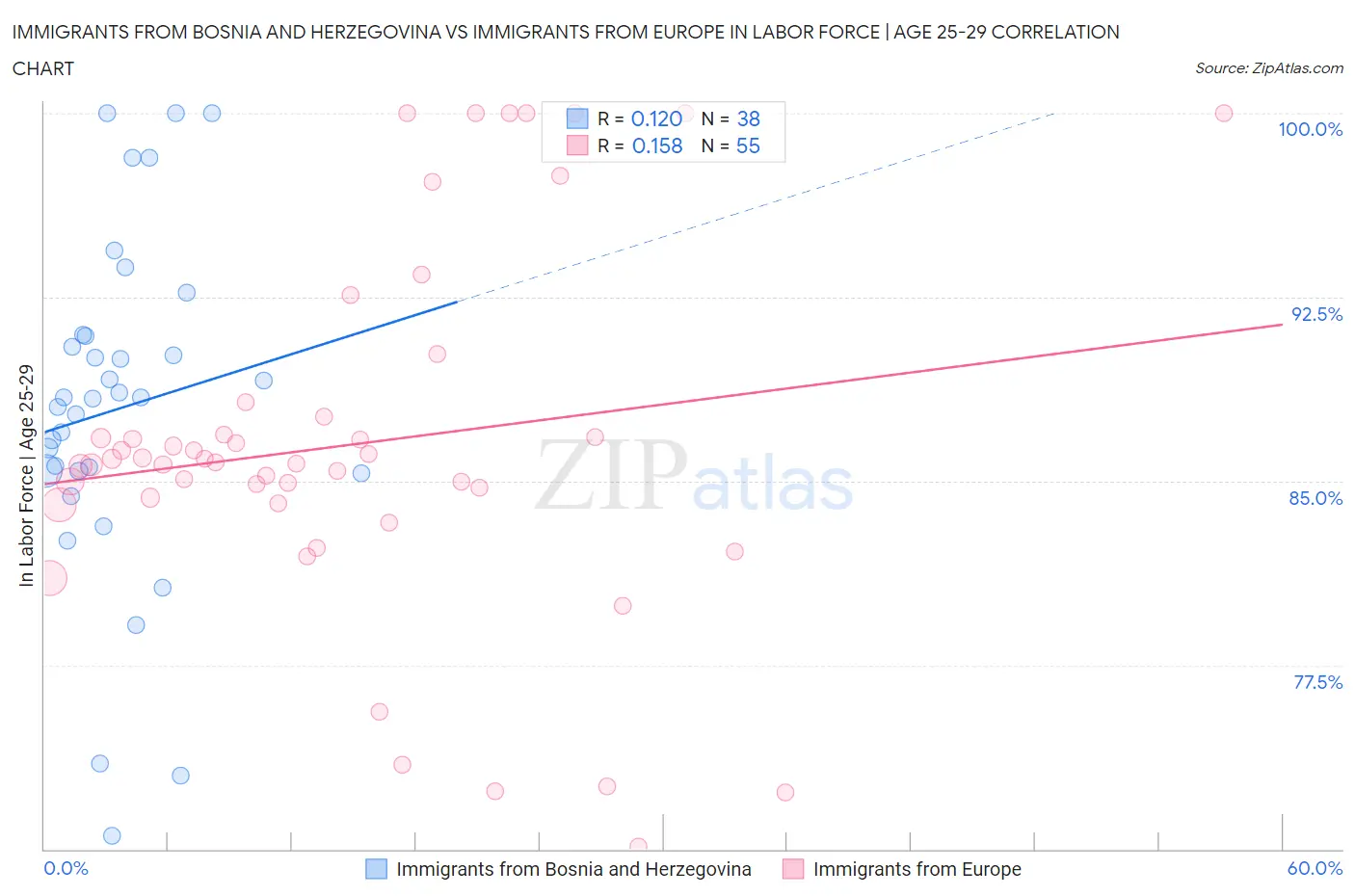 Immigrants from Bosnia and Herzegovina vs Immigrants from Europe In Labor Force | Age 25-29