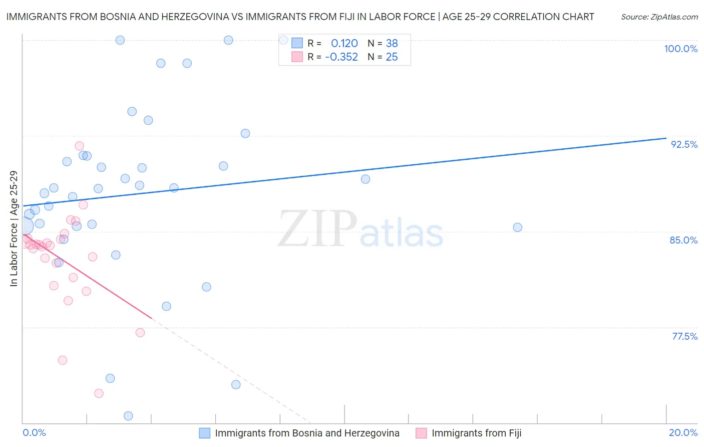 Immigrants from Bosnia and Herzegovina vs Immigrants from Fiji In Labor Force | Age 25-29