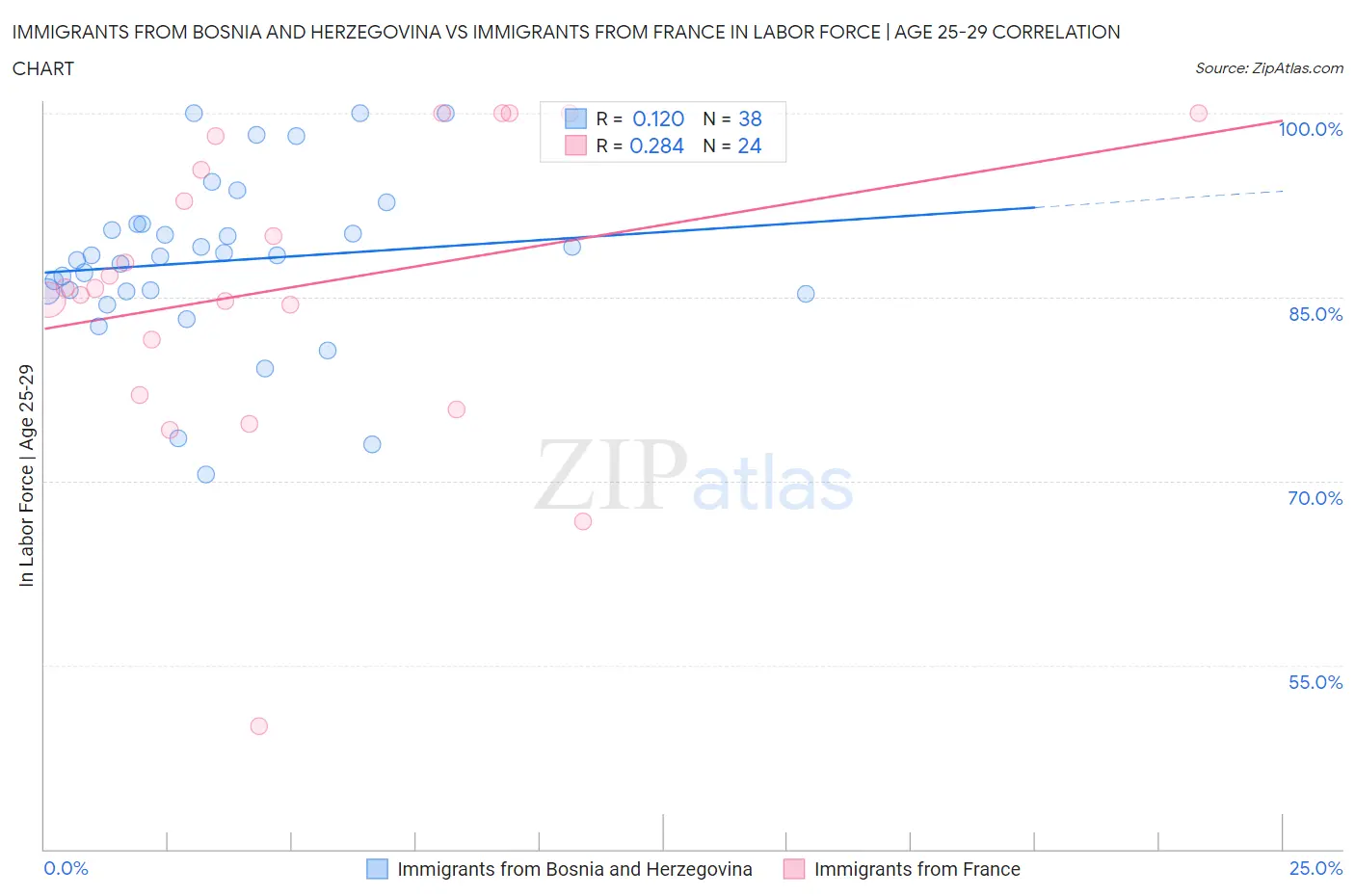 Immigrants from Bosnia and Herzegovina vs Immigrants from France In Labor Force | Age 25-29