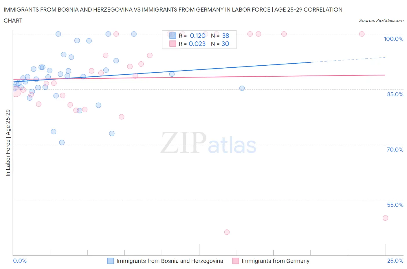 Immigrants from Bosnia and Herzegovina vs Immigrants from Germany In Labor Force | Age 25-29