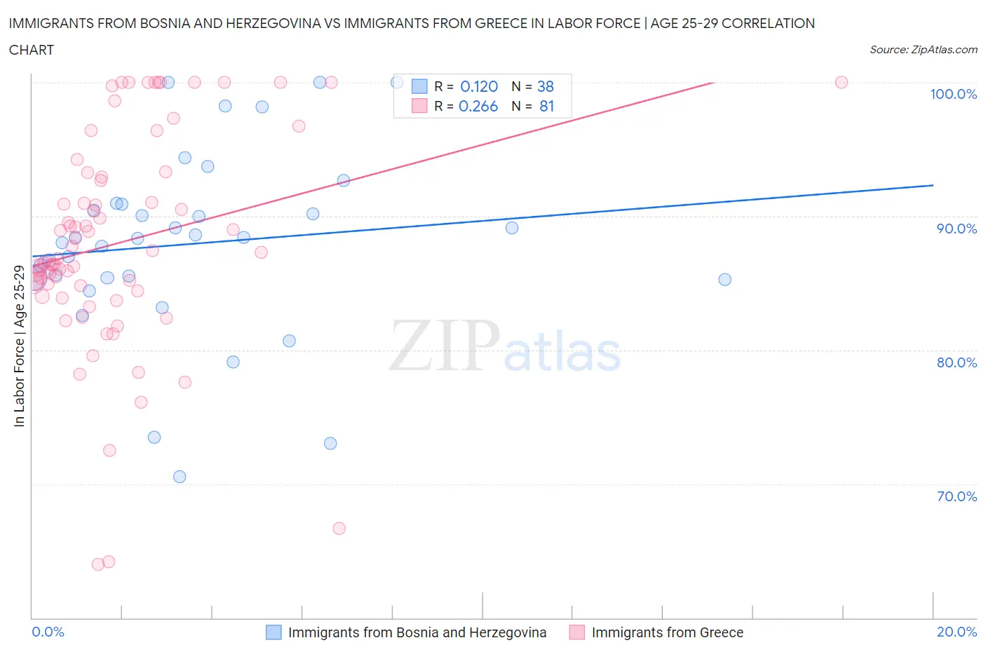 Immigrants from Bosnia and Herzegovina vs Immigrants from Greece In Labor Force | Age 25-29