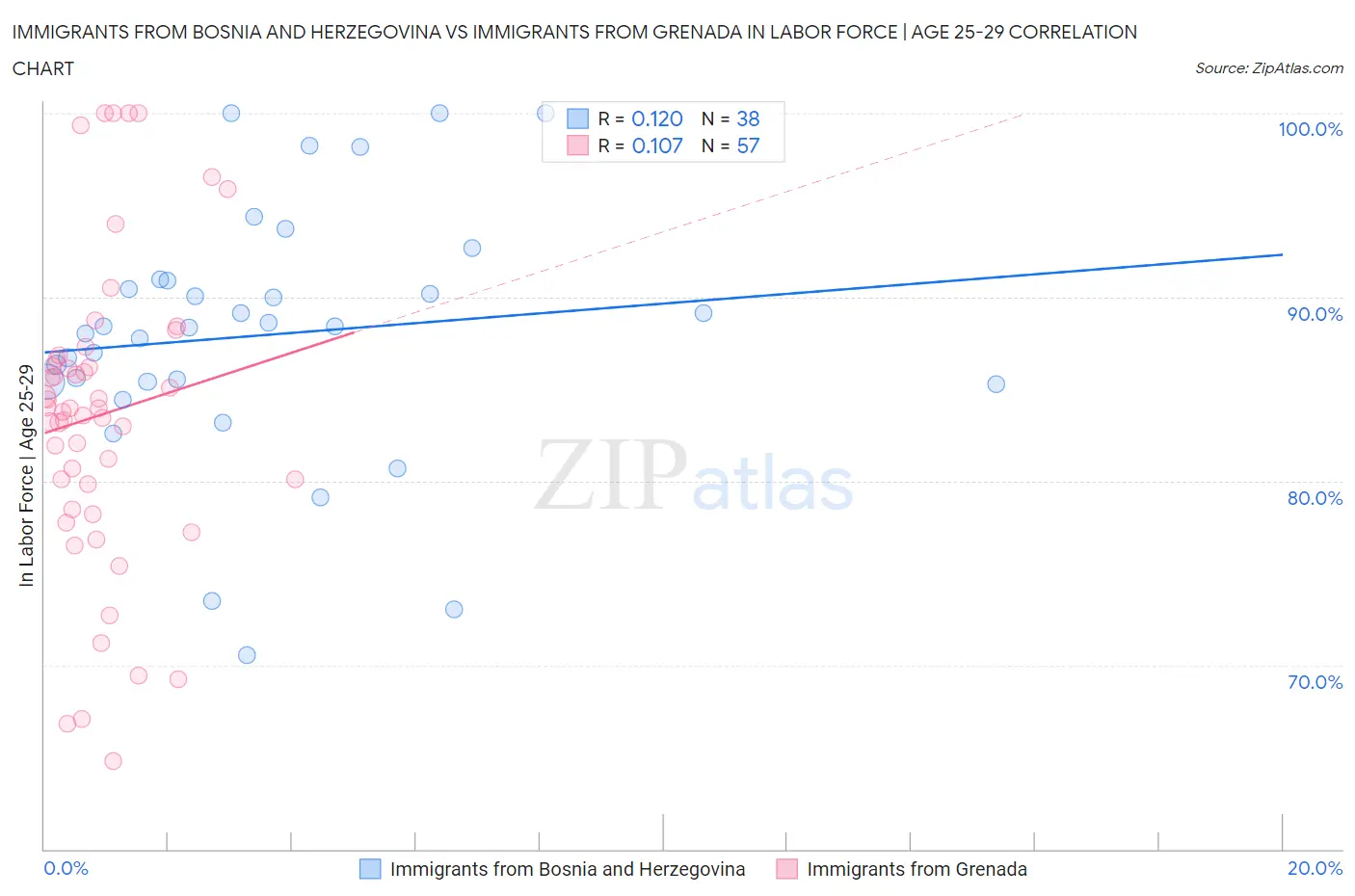 Immigrants from Bosnia and Herzegovina vs Immigrants from Grenada In Labor Force | Age 25-29
