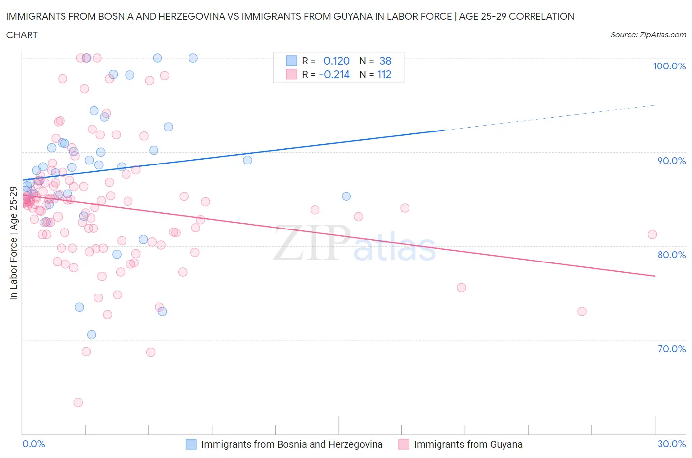 Immigrants from Bosnia and Herzegovina vs Immigrants from Guyana In Labor Force | Age 25-29