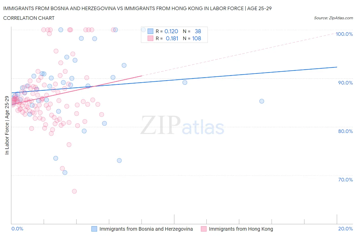 Immigrants from Bosnia and Herzegovina vs Immigrants from Hong Kong In Labor Force | Age 25-29
