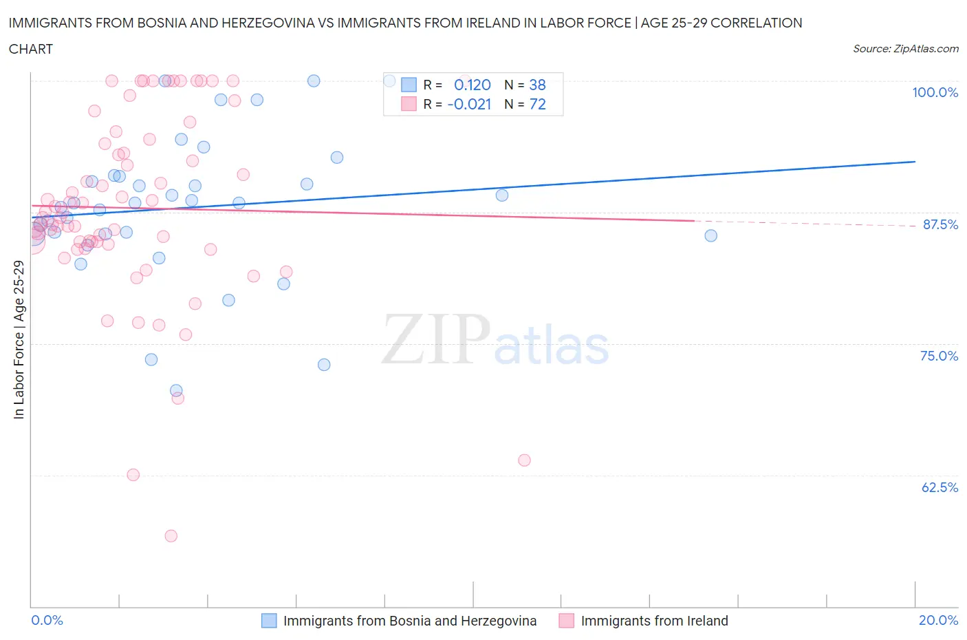 Immigrants from Bosnia and Herzegovina vs Immigrants from Ireland In Labor Force | Age 25-29