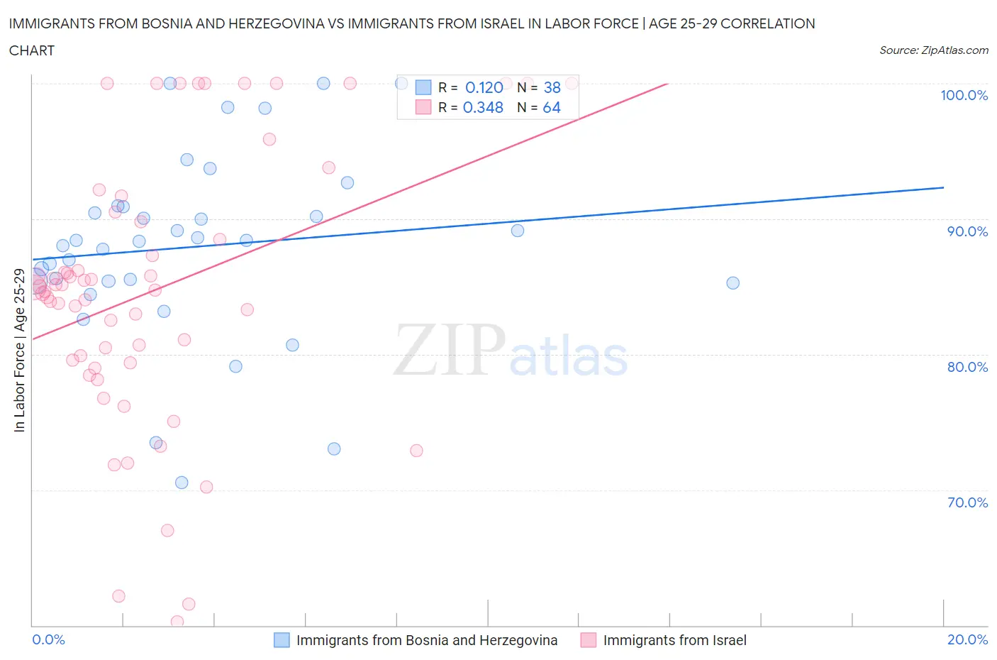 Immigrants from Bosnia and Herzegovina vs Immigrants from Israel In Labor Force | Age 25-29