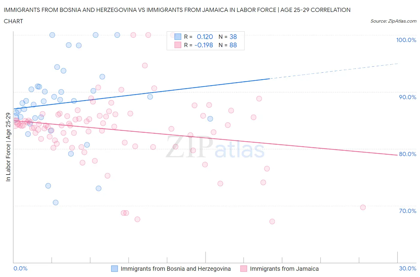 Immigrants from Bosnia and Herzegovina vs Immigrants from Jamaica In Labor Force | Age 25-29