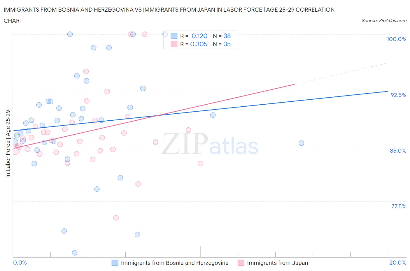 Immigrants from Bosnia and Herzegovina vs Immigrants from Japan In Labor Force | Age 25-29