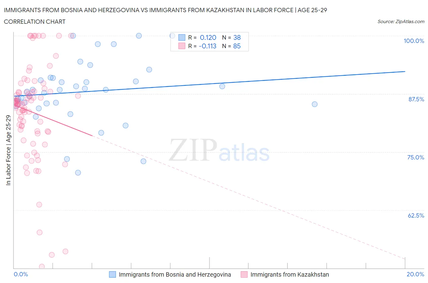 Immigrants from Bosnia and Herzegovina vs Immigrants from Kazakhstan In Labor Force | Age 25-29