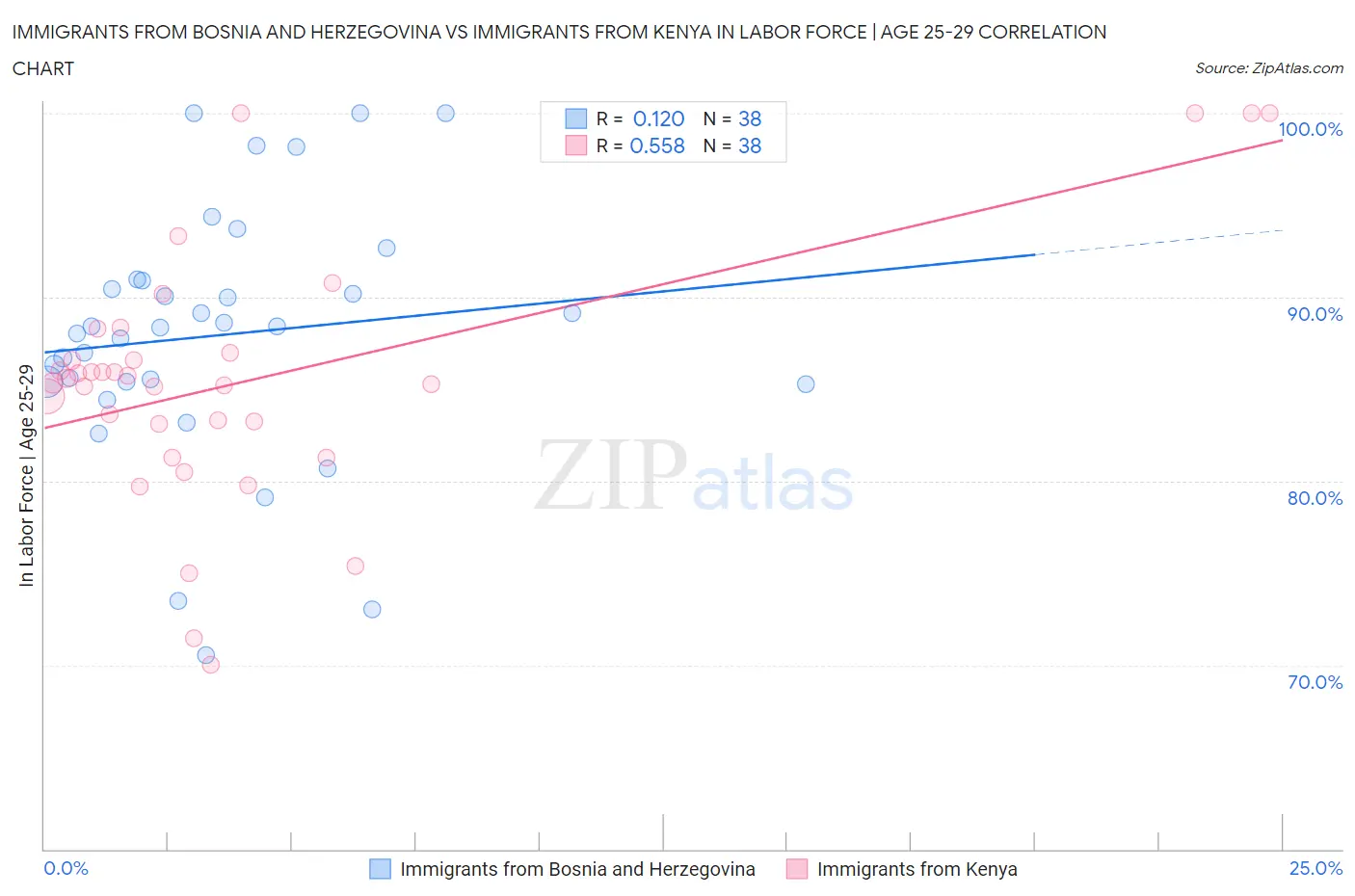 Immigrants from Bosnia and Herzegovina vs Immigrants from Kenya In Labor Force | Age 25-29