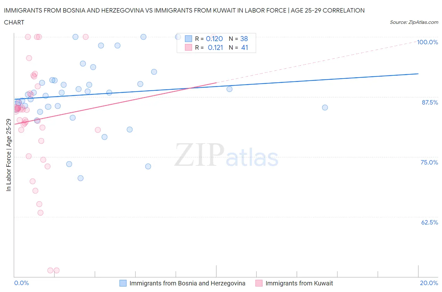 Immigrants from Bosnia and Herzegovina vs Immigrants from Kuwait In Labor Force | Age 25-29