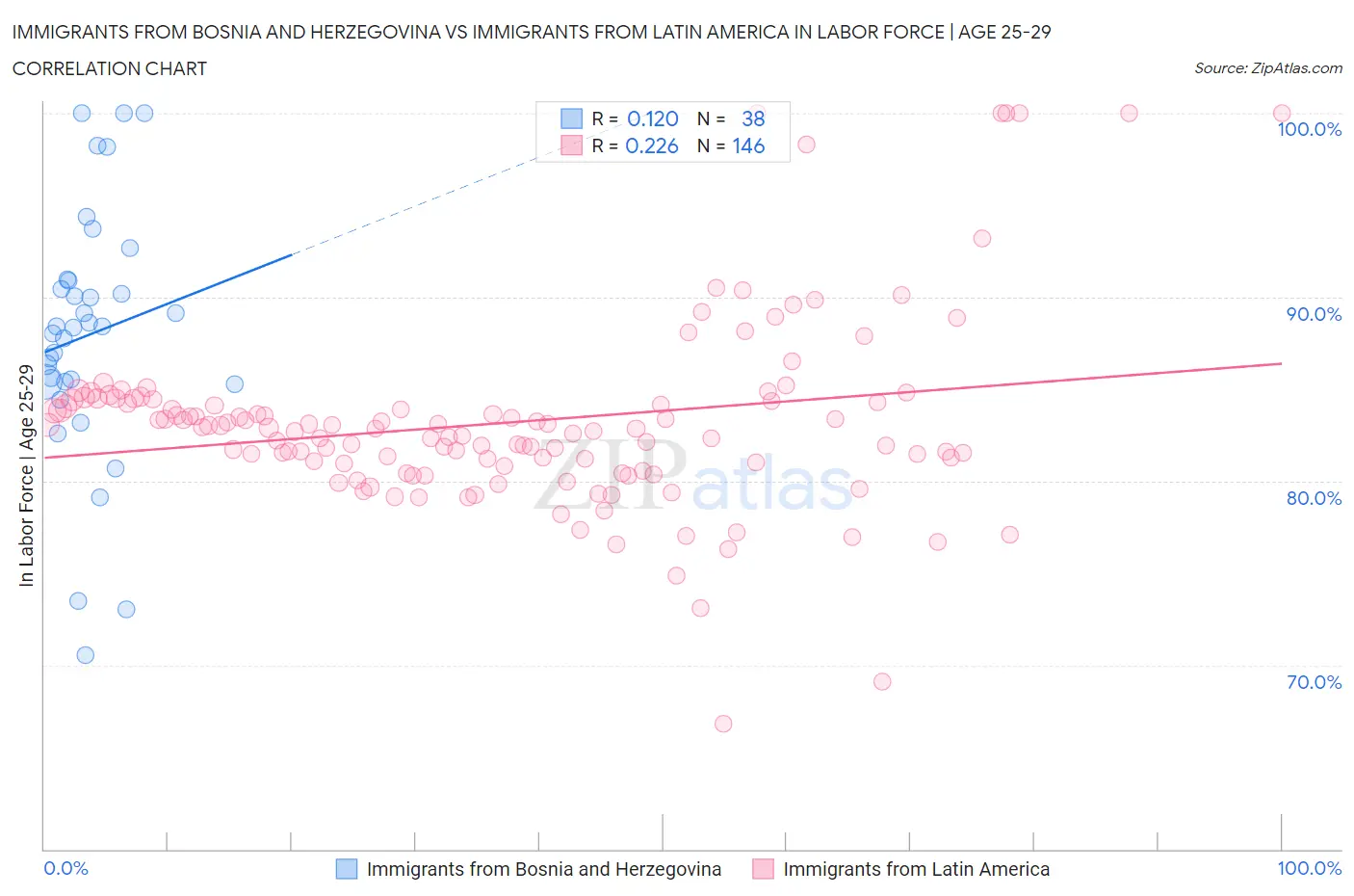 Immigrants from Bosnia and Herzegovina vs Immigrants from Latin America In Labor Force | Age 25-29