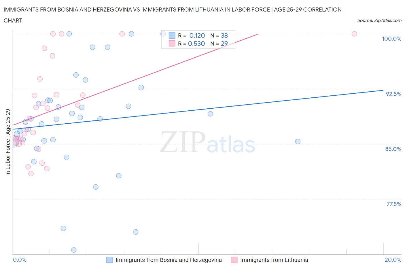 Immigrants from Bosnia and Herzegovina vs Immigrants from Lithuania In Labor Force | Age 25-29