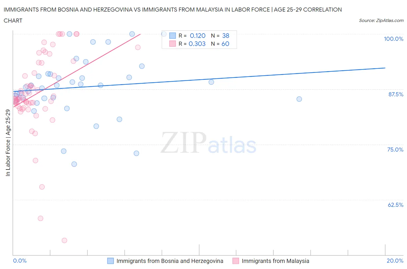 Immigrants from Bosnia and Herzegovina vs Immigrants from Malaysia In Labor Force | Age 25-29