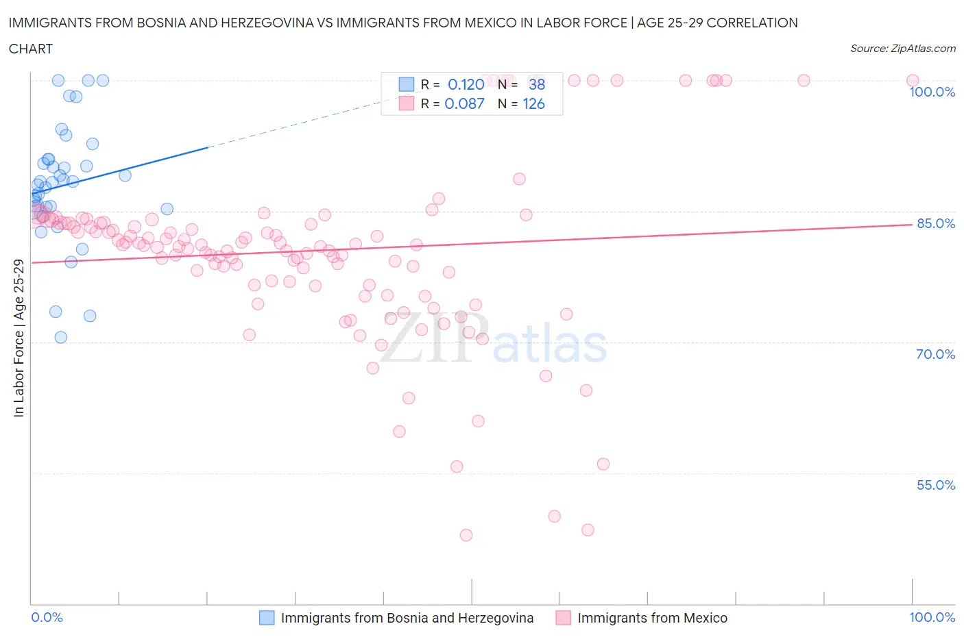 Immigrants from Bosnia and Herzegovina vs Immigrants from Mexico In Labor Force | Age 25-29