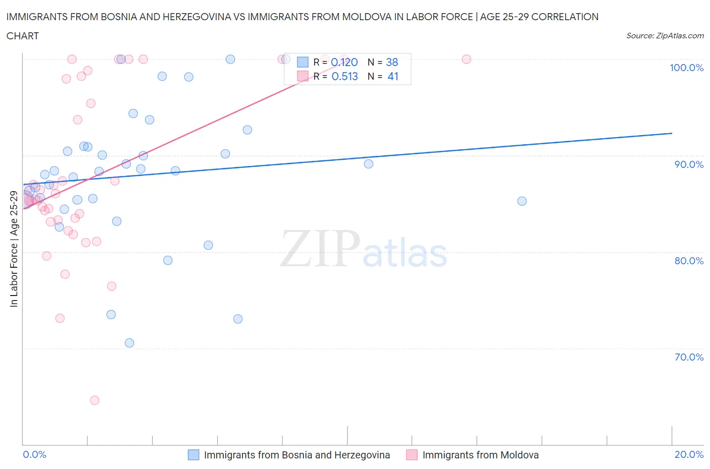 Immigrants from Bosnia and Herzegovina vs Immigrants from Moldova In Labor Force | Age 25-29