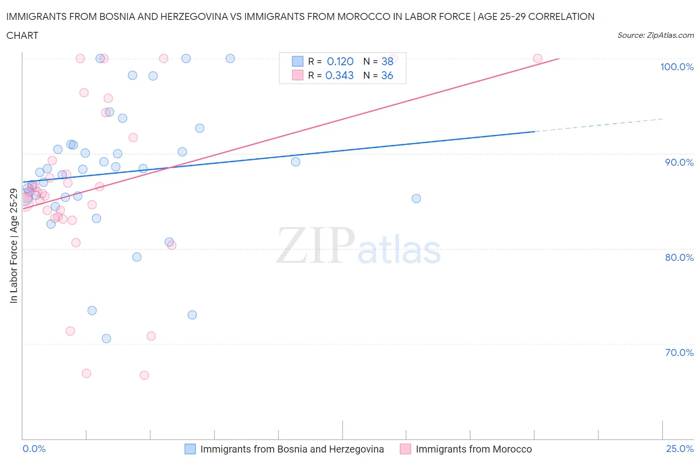 Immigrants from Bosnia and Herzegovina vs Immigrants from Morocco In Labor Force | Age 25-29