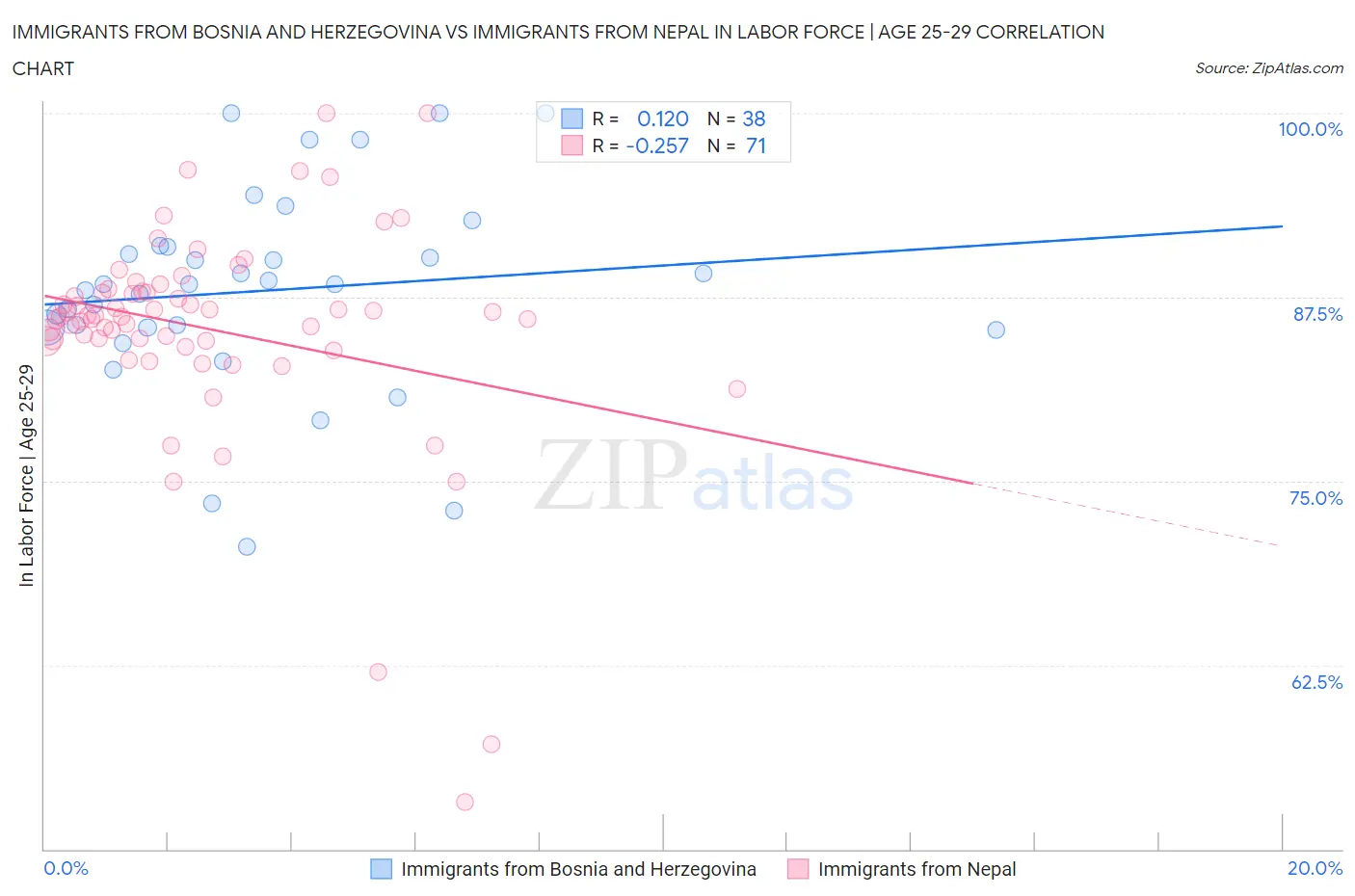 Immigrants from Bosnia and Herzegovina vs Immigrants from Nepal In Labor Force | Age 25-29