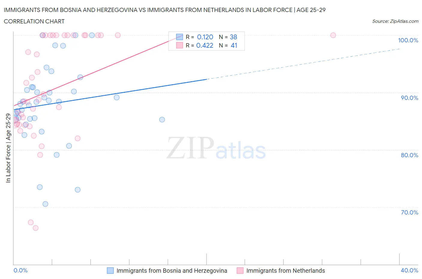 Immigrants from Bosnia and Herzegovina vs Immigrants from Netherlands In Labor Force | Age 25-29