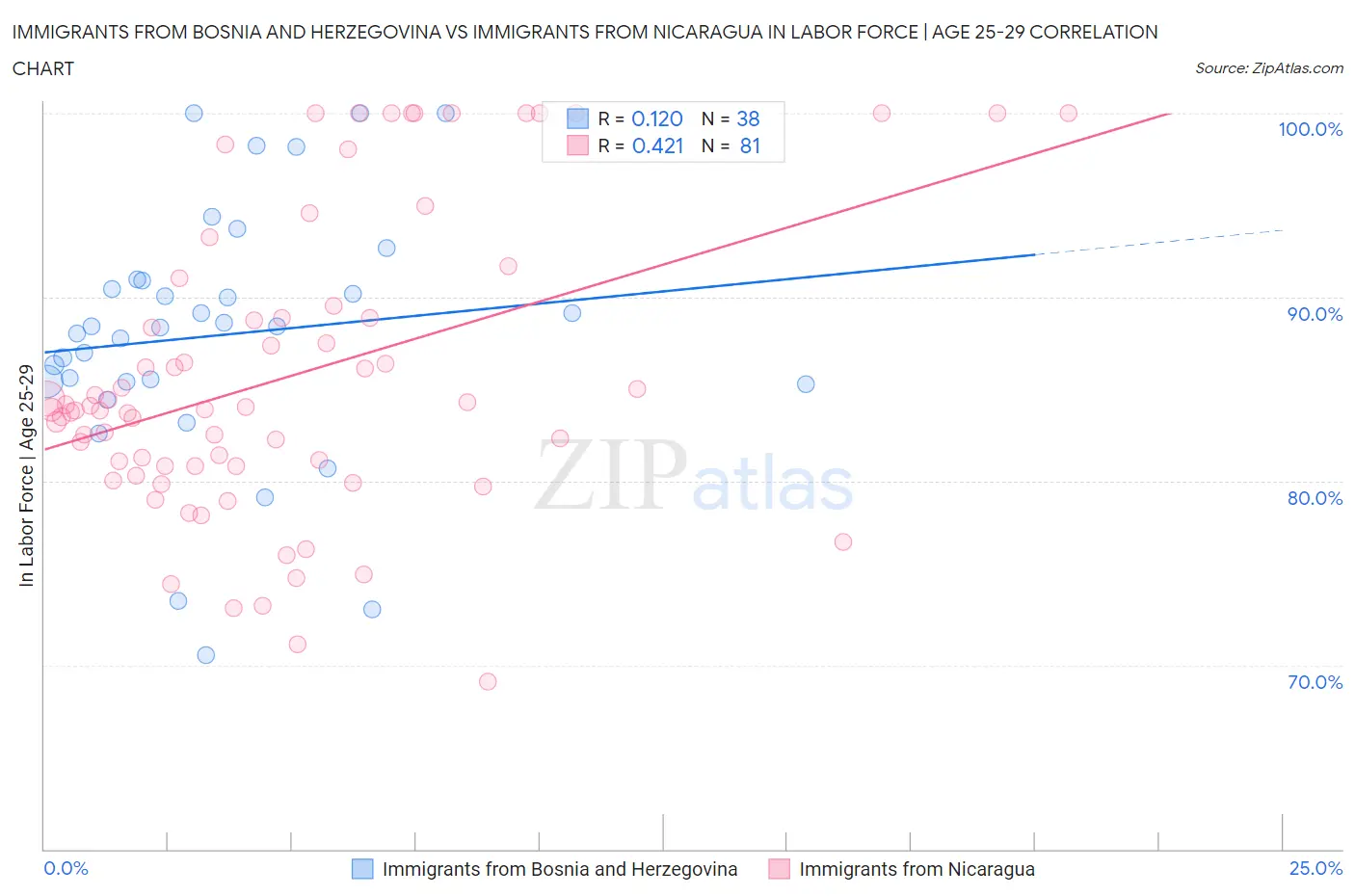 Immigrants from Bosnia and Herzegovina vs Immigrants from Nicaragua In Labor Force | Age 25-29