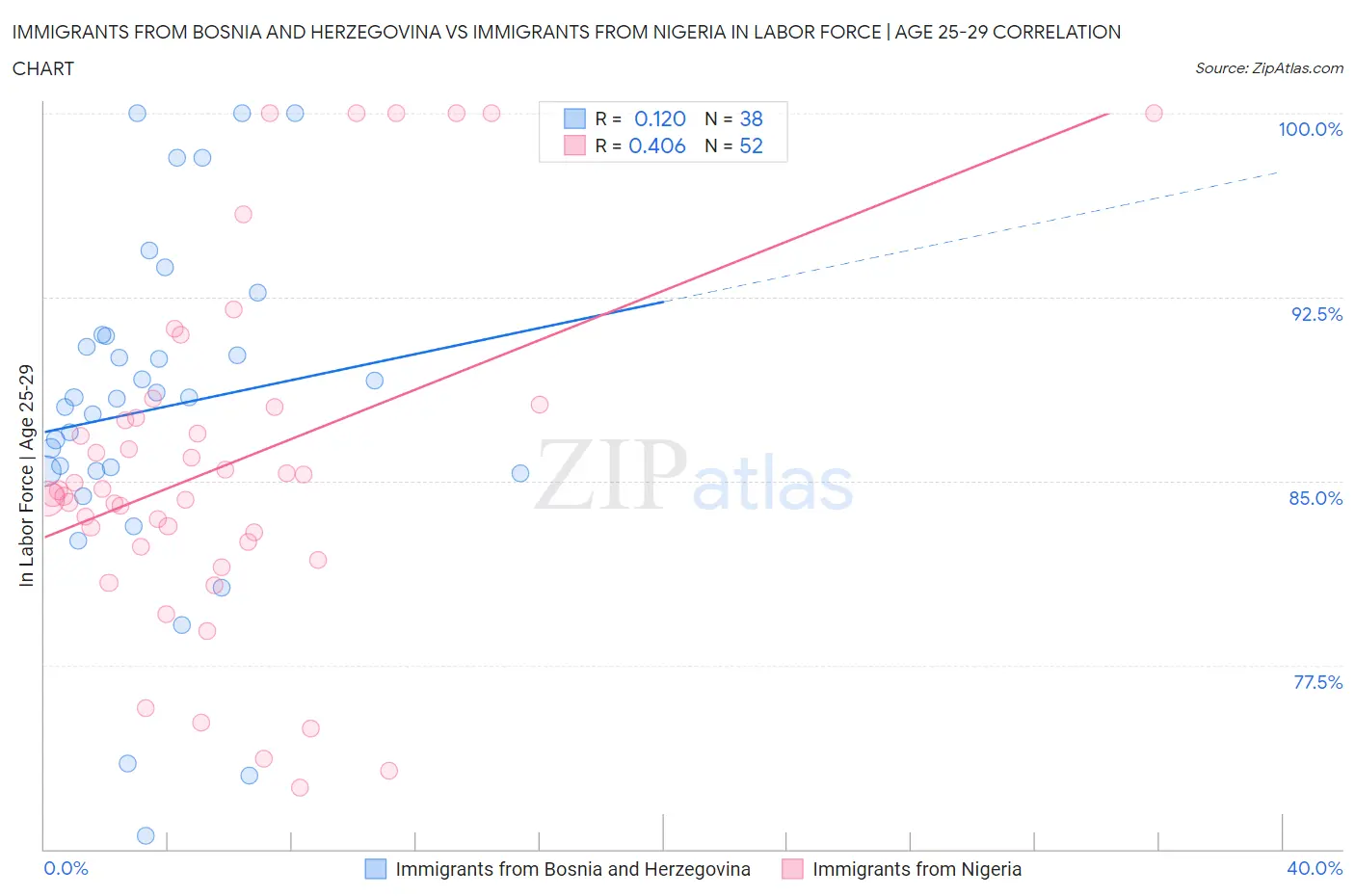 Immigrants from Bosnia and Herzegovina vs Immigrants from Nigeria In Labor Force | Age 25-29
