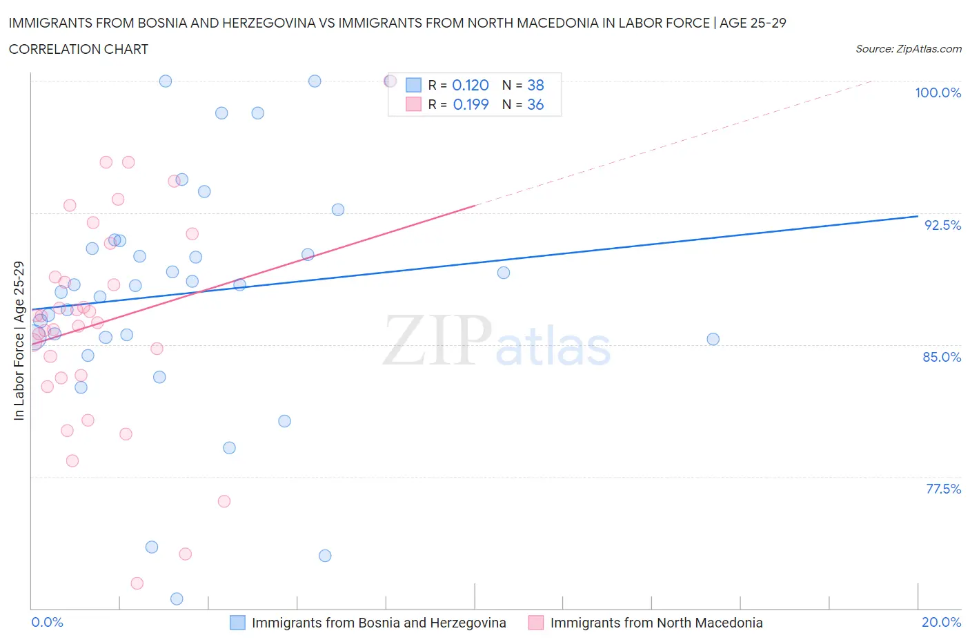 Immigrants from Bosnia and Herzegovina vs Immigrants from North Macedonia In Labor Force | Age 25-29