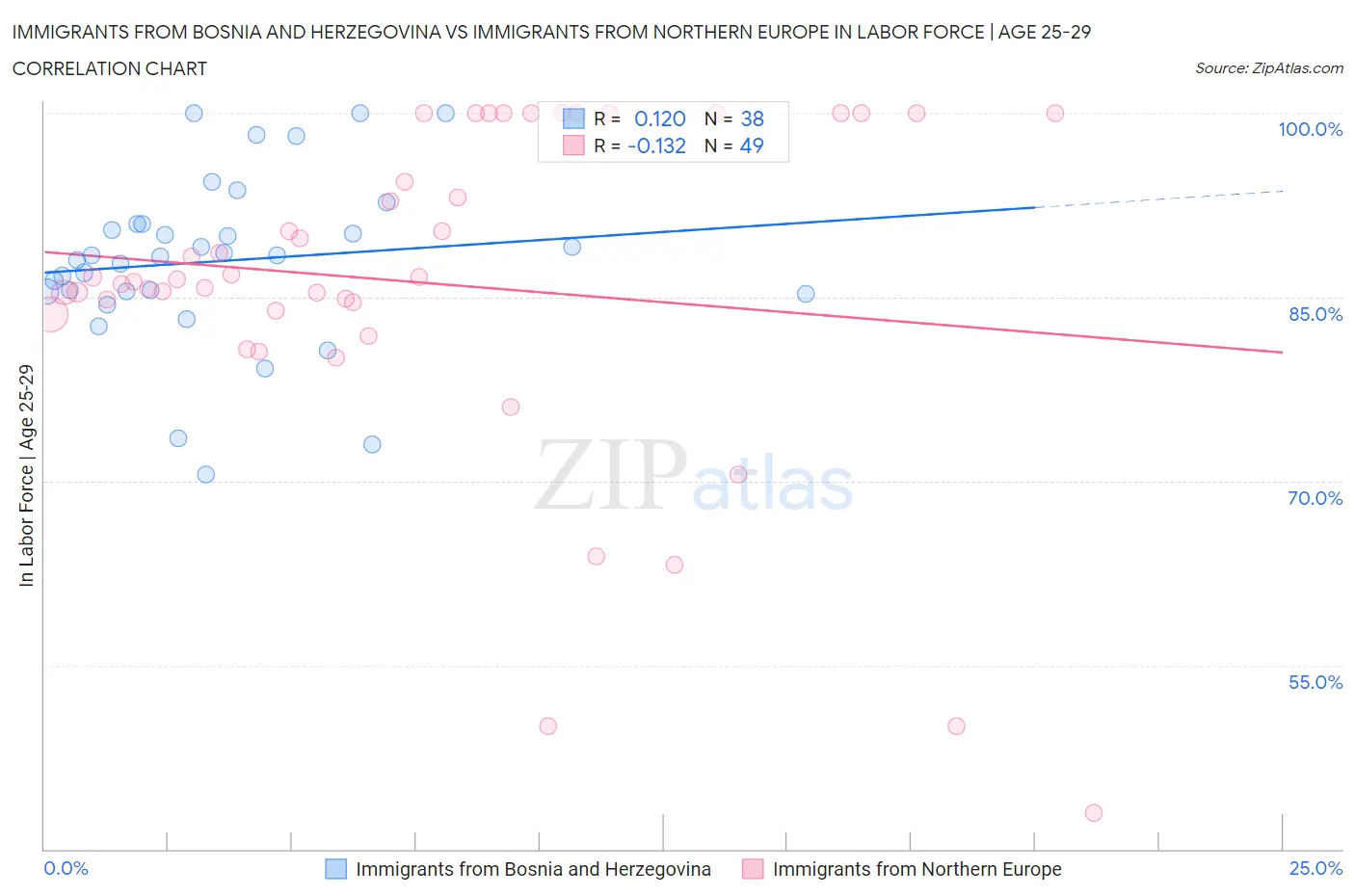 Immigrants from Bosnia and Herzegovina vs Immigrants from Northern Europe In Labor Force | Age 25-29