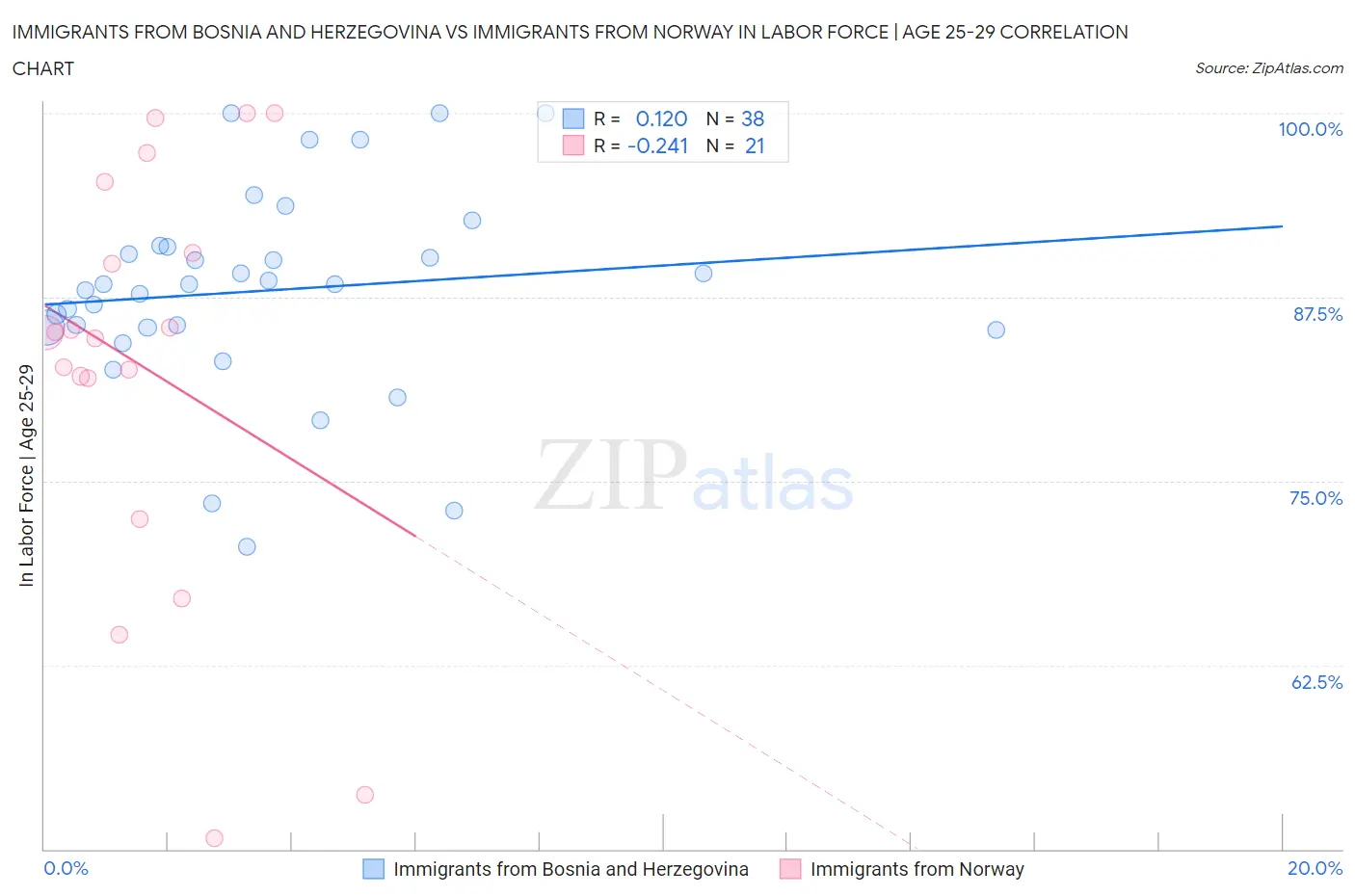 Immigrants from Bosnia and Herzegovina vs Immigrants from Norway In Labor Force | Age 25-29