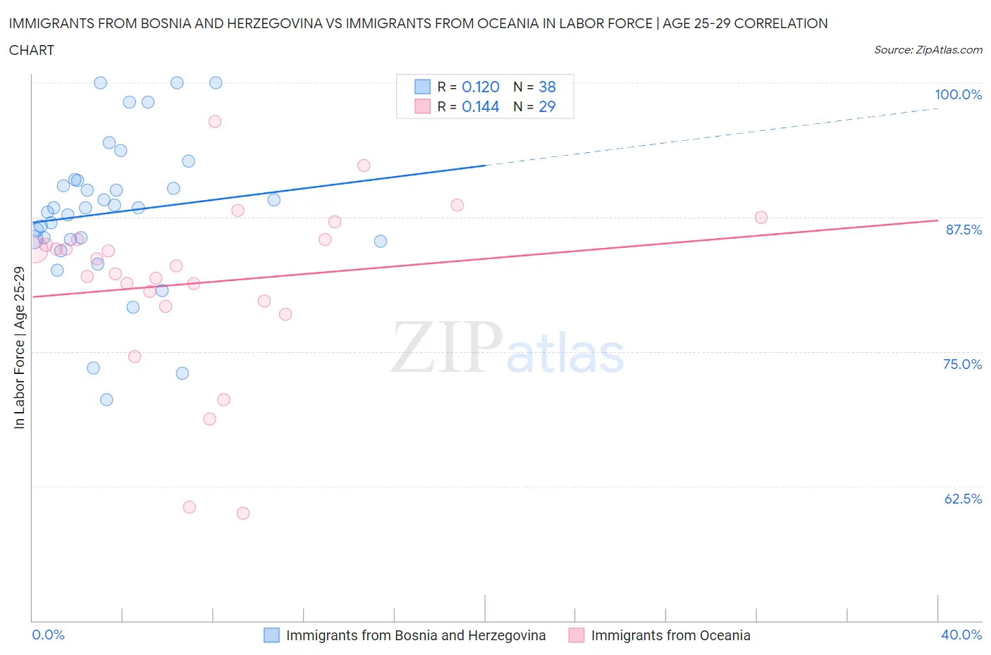 Immigrants from Bosnia and Herzegovina vs Immigrants from Oceania In Labor Force | Age 25-29
