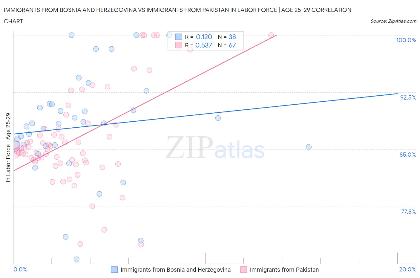 Immigrants from Bosnia and Herzegovina vs Immigrants from Pakistan In Labor Force | Age 25-29