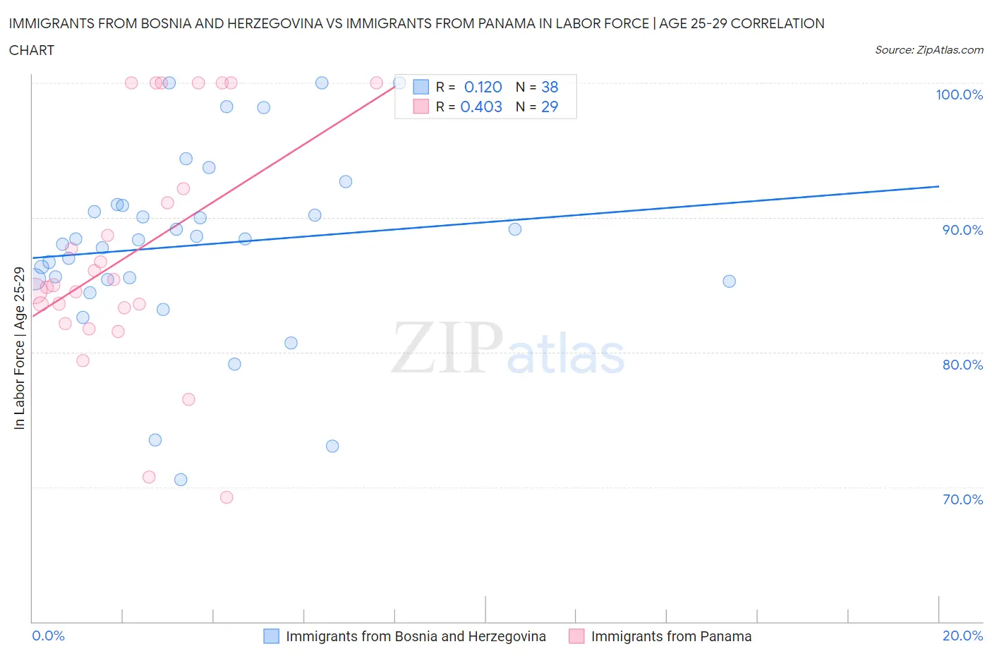 Immigrants from Bosnia and Herzegovina vs Immigrants from Panama In Labor Force | Age 25-29