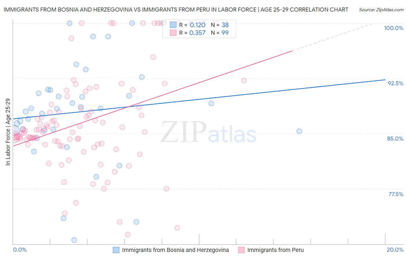 Immigrants from Bosnia and Herzegovina vs Immigrants from Peru In Labor Force | Age 25-29