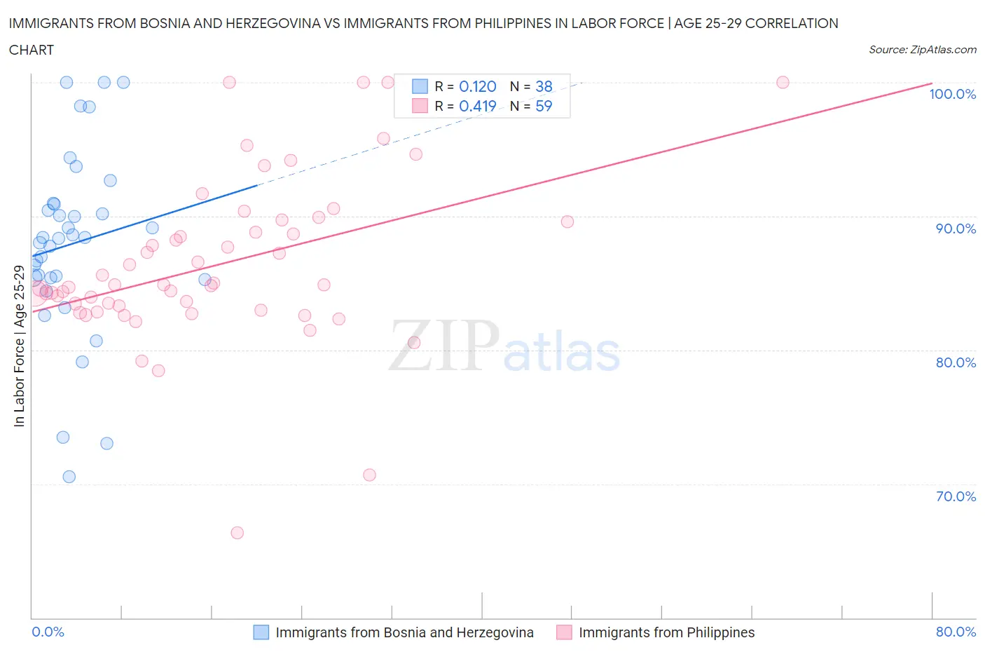 Immigrants from Bosnia and Herzegovina vs Immigrants from Philippines In Labor Force | Age 25-29