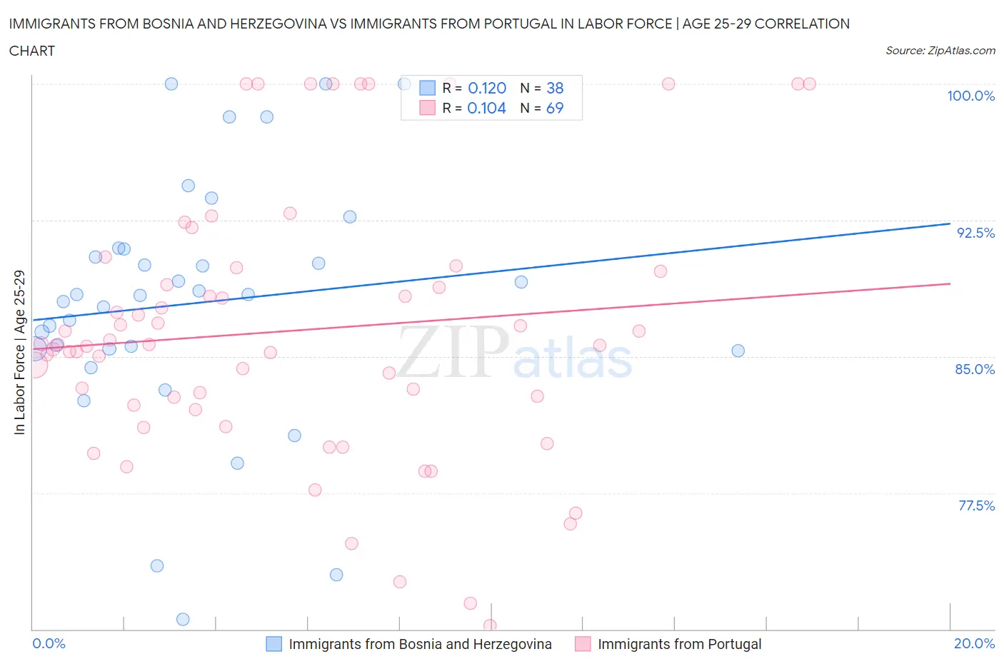 Immigrants from Bosnia and Herzegovina vs Immigrants from Portugal In Labor Force | Age 25-29